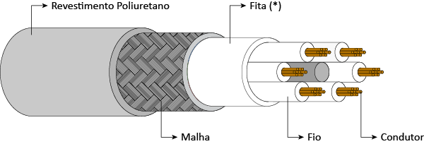 Cabo de 7 vias para células de carga Weightech WT-CAB